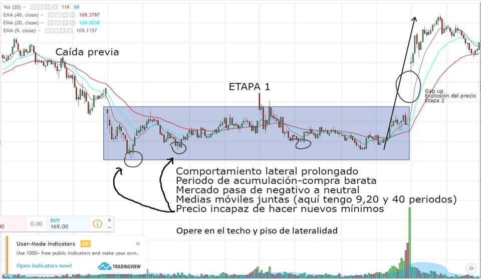 etapa acumulacion metodo wyckoff