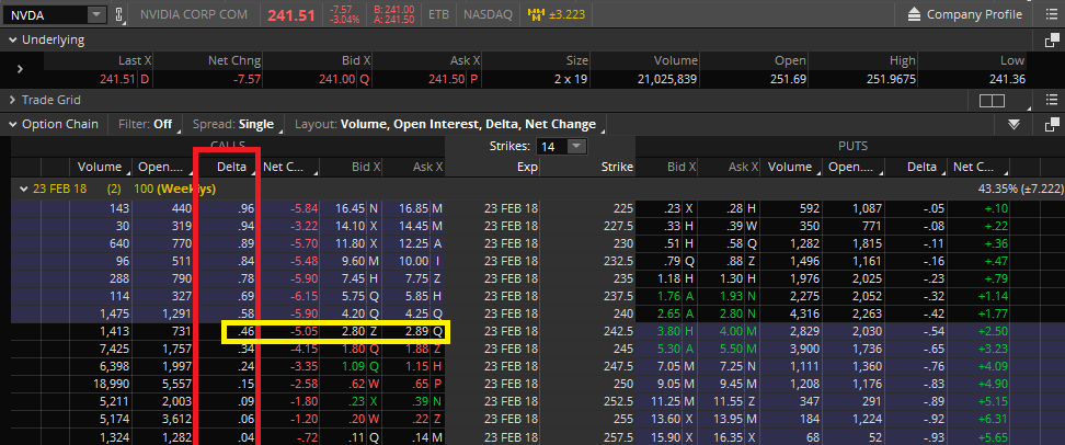 Cadena de opciones de NVIDIA (NVDA) mostrando strikes del 23 de febrero con delta marcado para calls y puts, destacando el strike 242.5 con alta actividad y cotización actual en 241.51