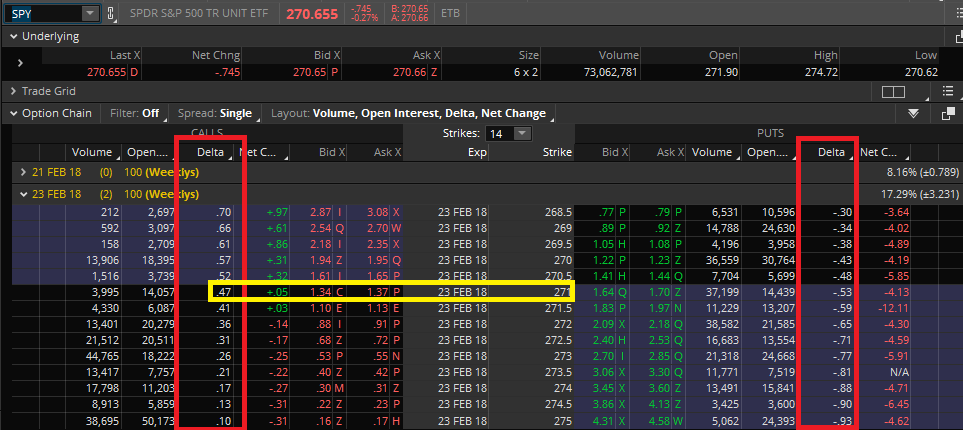 Pantalla de trading mostrando la cadena de opciones del ETF SPY (S&P 500) con strikes del 23 de febrero, destacando valores de delta para calls y puts con línea amarilla en strike 270