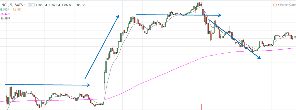 Las etapas del mercado en el Trading