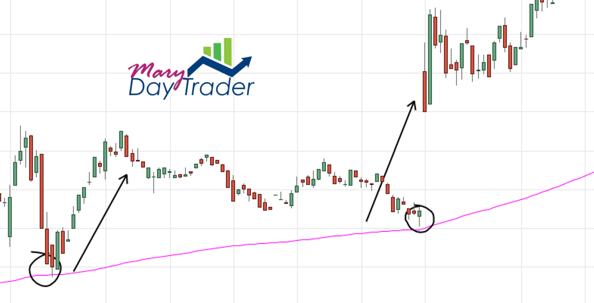 Las medias móviles en el Trading [Guía completa]