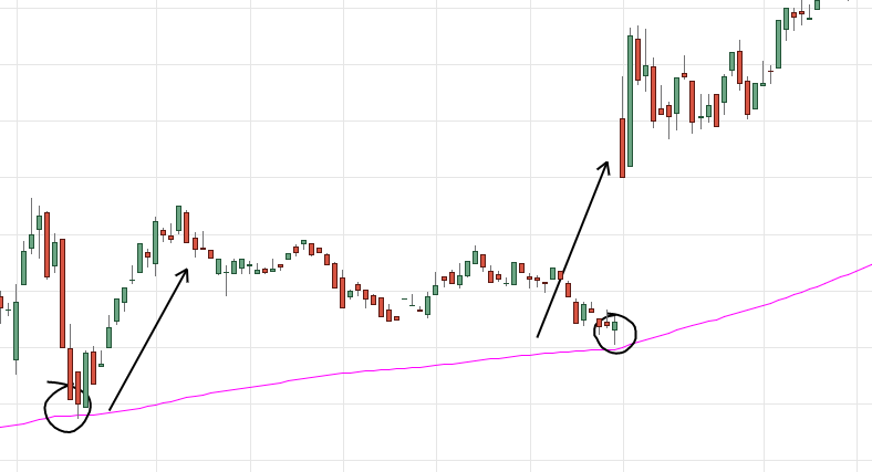 Las medias móviles en el Trading- Estrategias, ejemplos y más