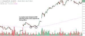 el precio toma como soporte la media móvil de 200 periodos.