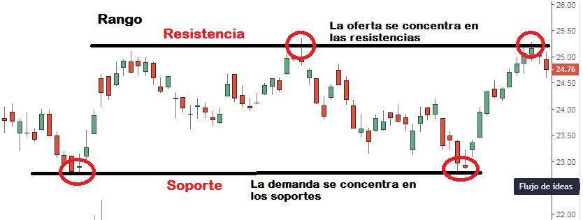 soportes y resistencias en rango