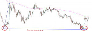 soportes y resistencias