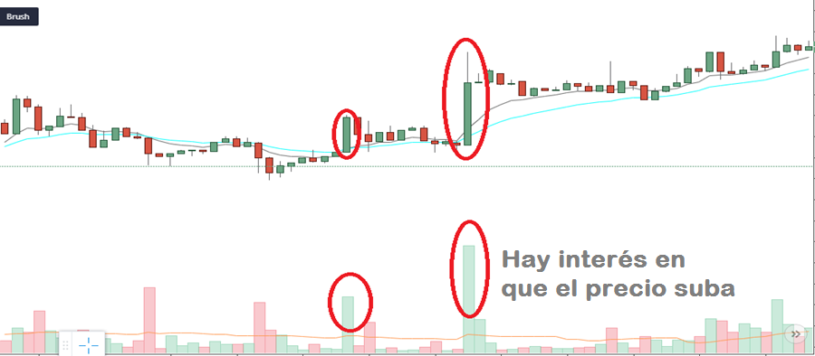 volumen acompaña impulso