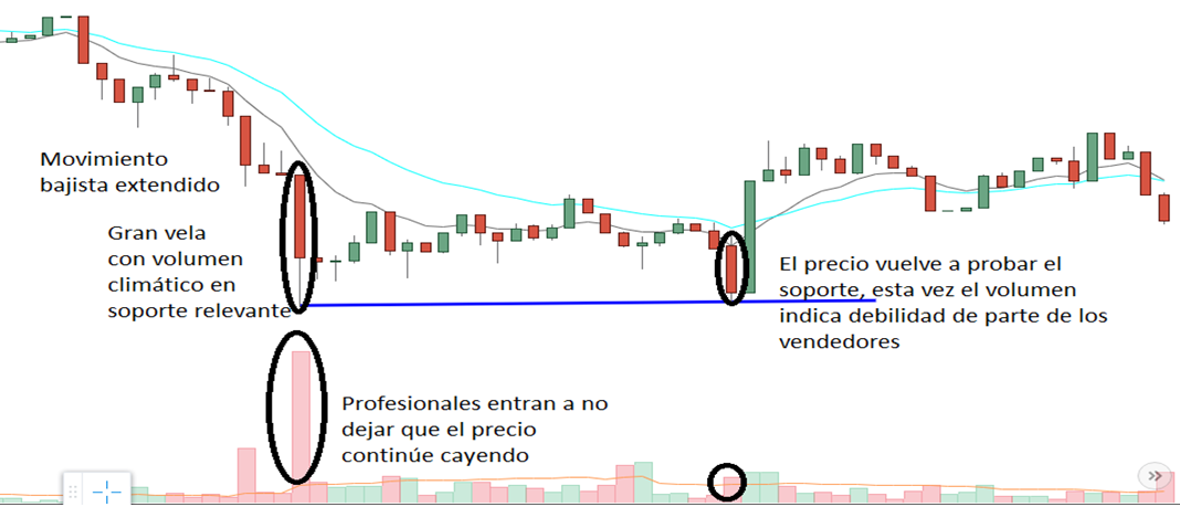 volumen en el trading para cambio de tendencia