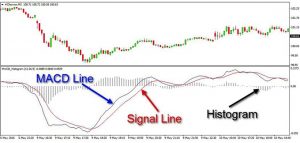 indicadores técnicos de MACD