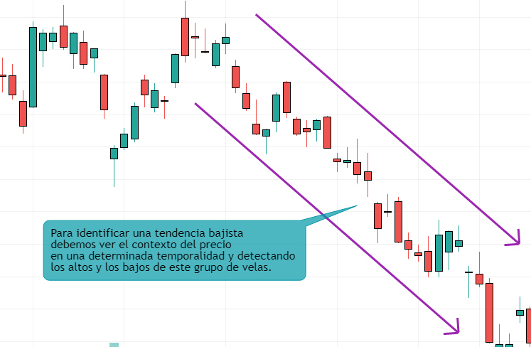 escenario de una tendencia bajista