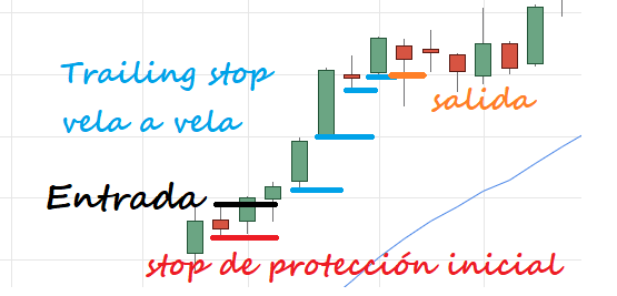 trailing stop