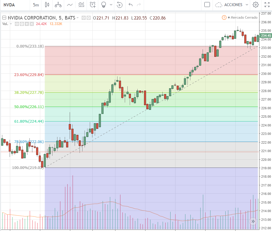 retroceso de fibonacci en trading