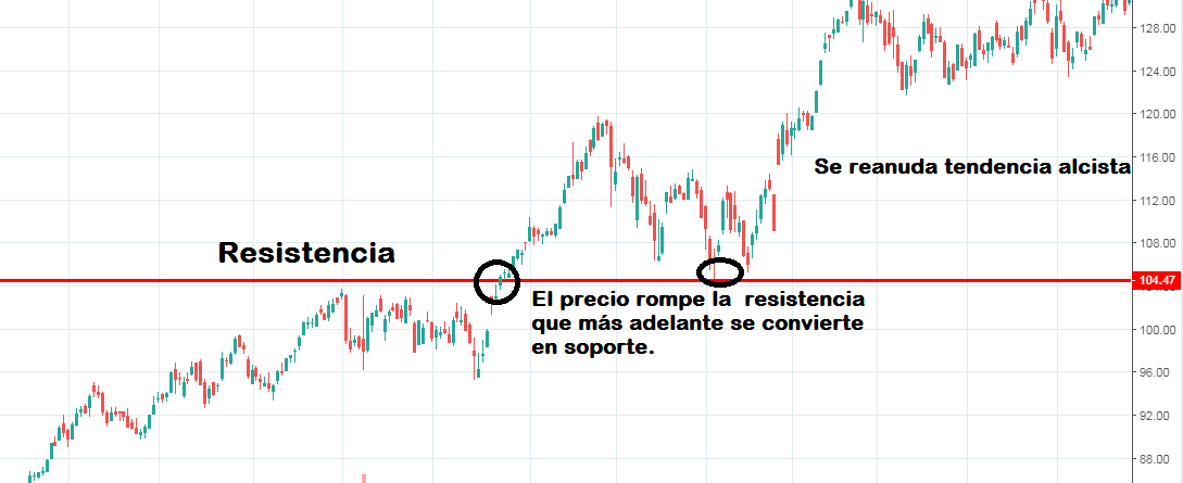 El Pullback y el Throwback en el Trading: GUÍA COMPLETA