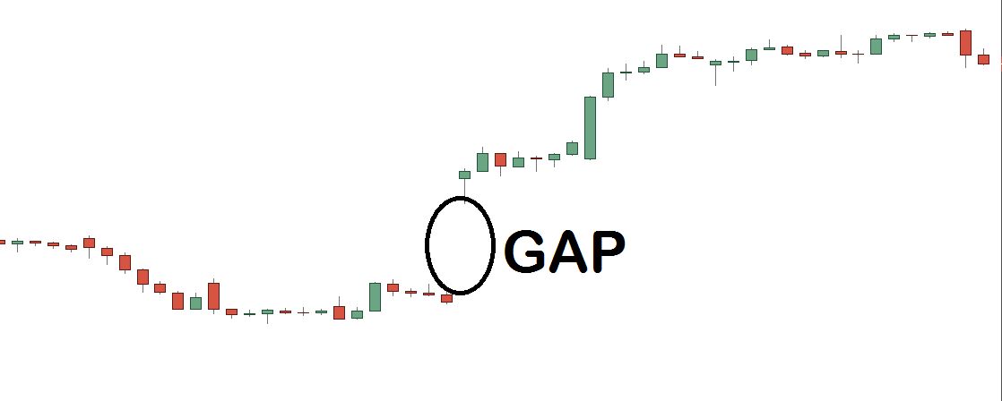 El GAP en el Trading: Qué es, tipos y cómo operarlos