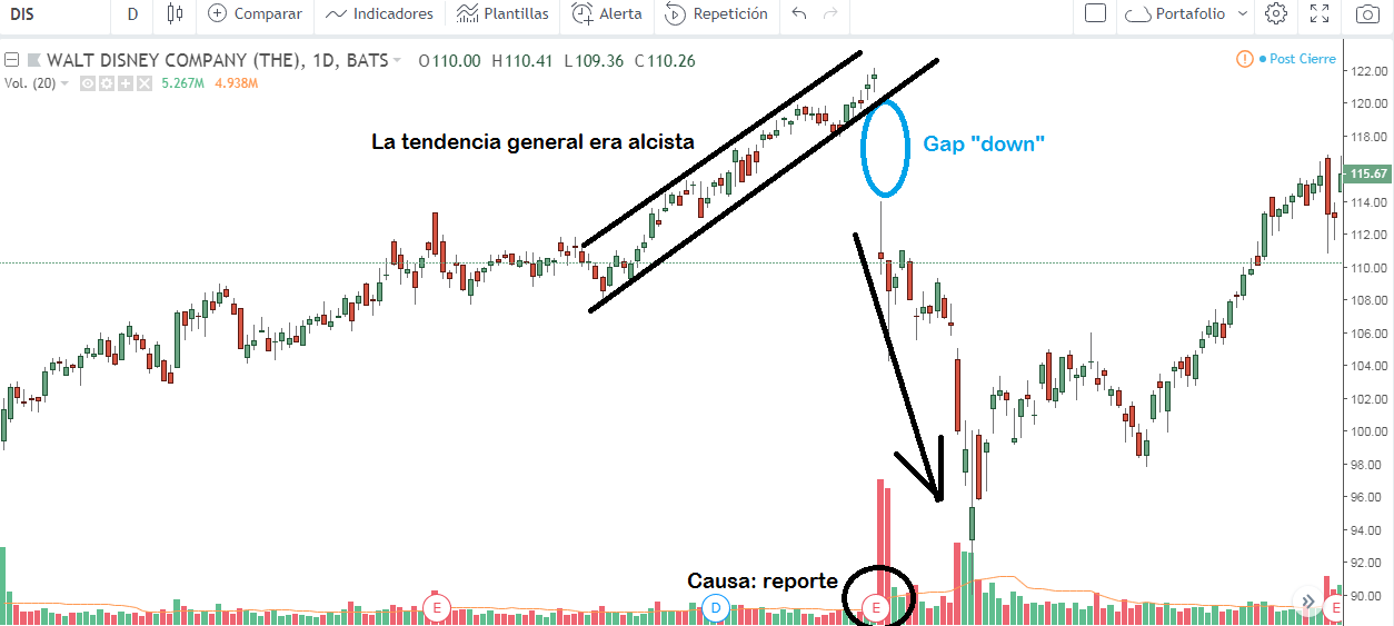 gap contra tendencia alcista