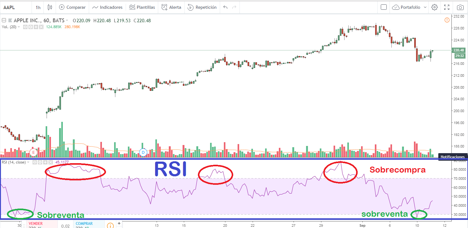 TODO sobre el indicador RSI en el Trading: Guía Práctica