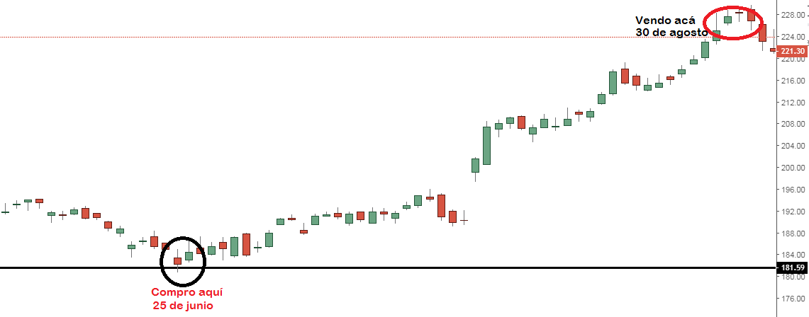 Cómo hacer Swing Trading (Guía completa)