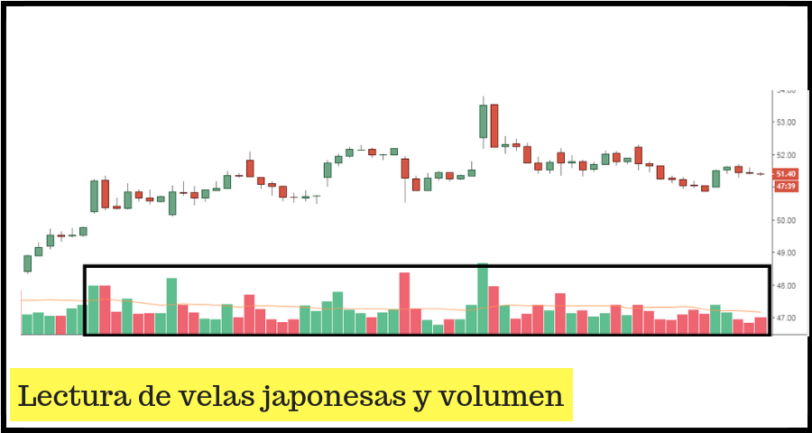 Gráfico de velas japonesas con indicador de volumen resaltado, utilizado en análisis técnico.