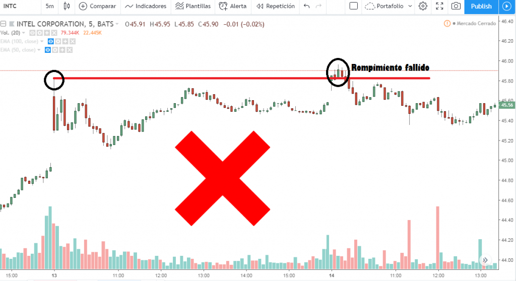 Gráfico de Intel Corporation (INTC) en temporalidad de 5 minutos mostrando un rompimiento fallido de resistencia con retroceso inmediato.