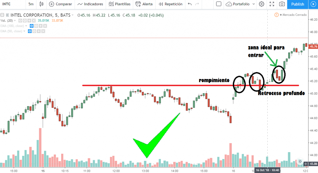 Gráfico de Intel Corporation (INTC) en 5 minutos mostrando un rompimiento de resistencia, retroceso profundo y la zona ideal para entrar en compra.