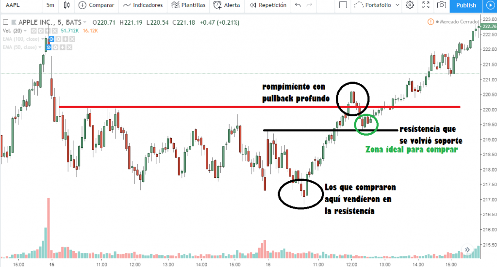 Gráfico de Apple Inc. (AAPL) en 5 minutos mostrando un rompimiento con pullback profundo, resistencia convertida en soporte y la zona ideal para comprar.