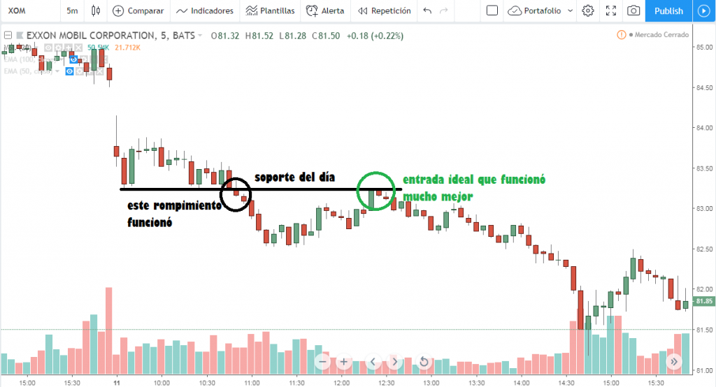 Gráfico de Exxon Mobil (XOM) en 5 minutos mostrando un rompimiento de soporte, pullback y una entrada ideal para operar.