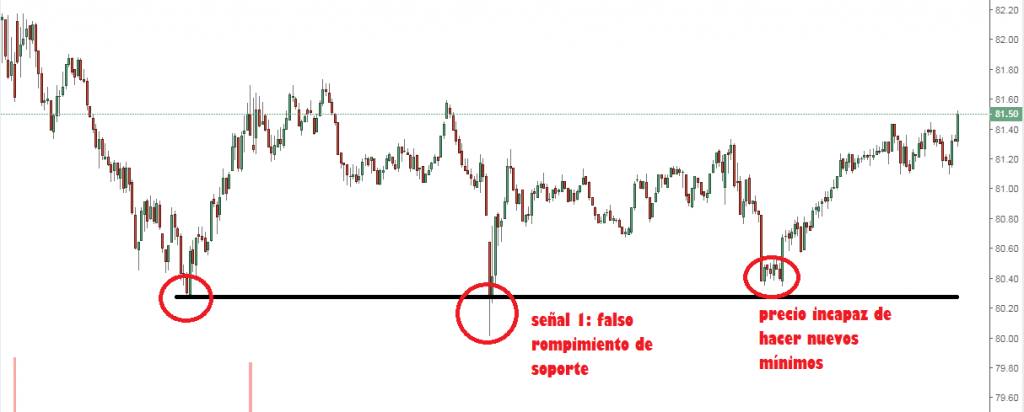 Gráfico de trading mostrando un falso rompimiento de soporte y una señal de reversión con incapacidad del precio para hacer nuevos mínimos.