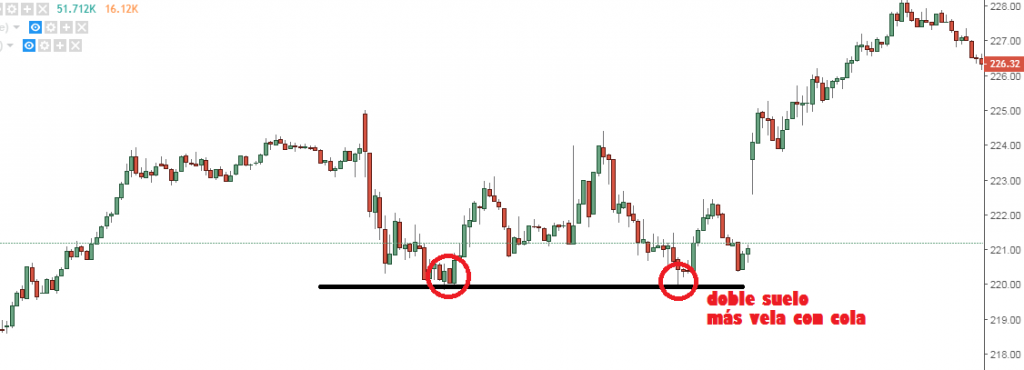 Gráfico de trading mostrando un patrón de doble suelo con una vela con cola, indicando una posible reversión alcista.