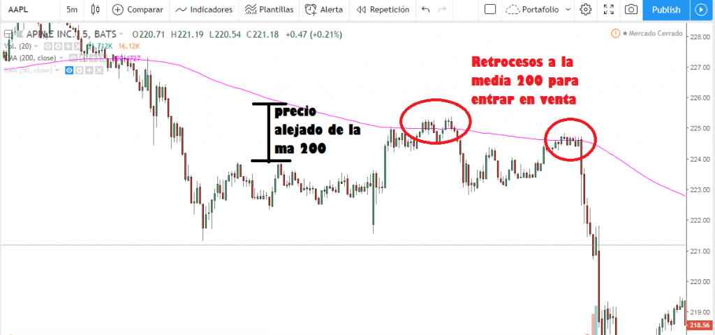 Gráfico de trading de AAPL mostrando retrocesos a la media móvil de 200 para oportunidades de venta en tendencia bajista.
