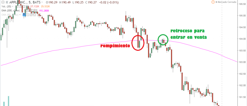 Gráfico de AAPL en temporalidad de 5 minutos mostrando una ruptura y retroceso a la media móvil de 200 (MA 200) como oportunidad de venta en tendencia bajista.