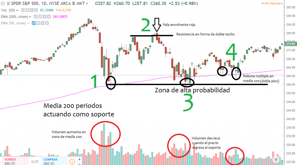 Gráfico del SPDR S&P 500 en TradingView con análisis técnico sobre la media móvil de 200 periodos actuando como soporte, zonas de alta probabilidad de rebote y relación con el volumen.