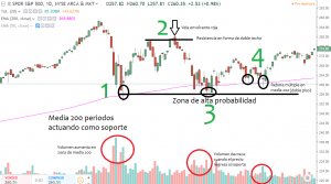 pasos para identificar soportes y resistencias en la gráfica del Spy