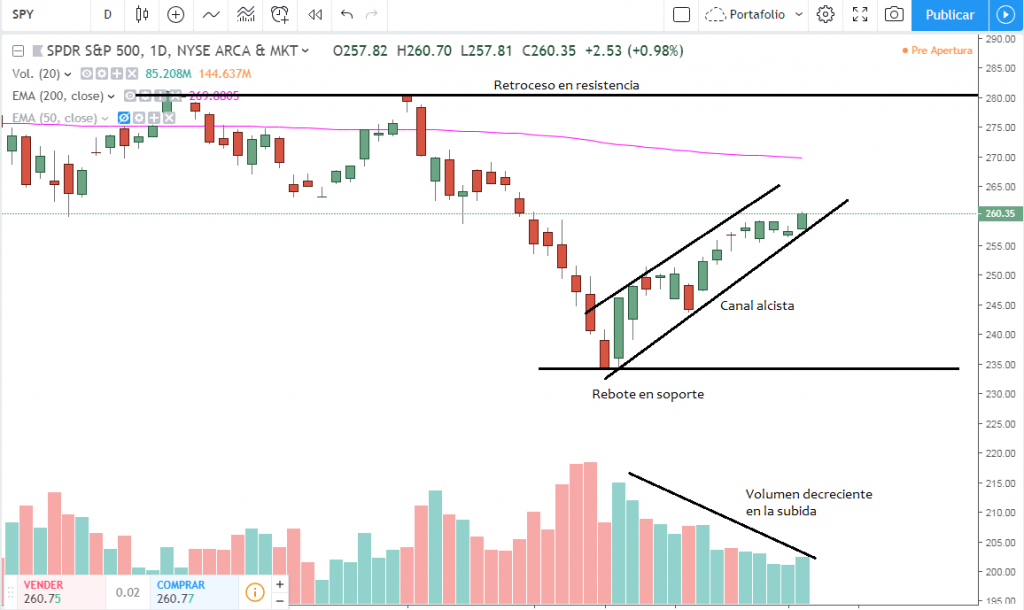 Gráfico del SPDR S&P 500 (SPY) con análisis técnico mostrando un canal alcista, rebote en soporte, resistencia clave y disminución del volumen en la subida.