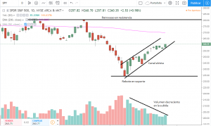 soportes y resistencias en spy