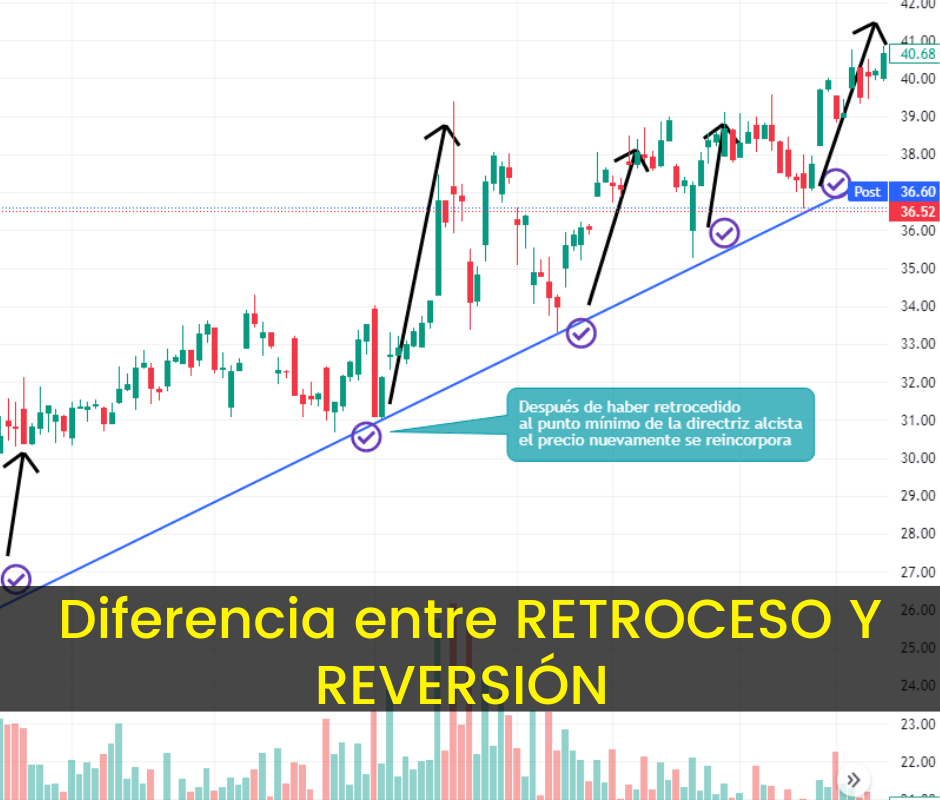 Retroceso y Reversión del Precio