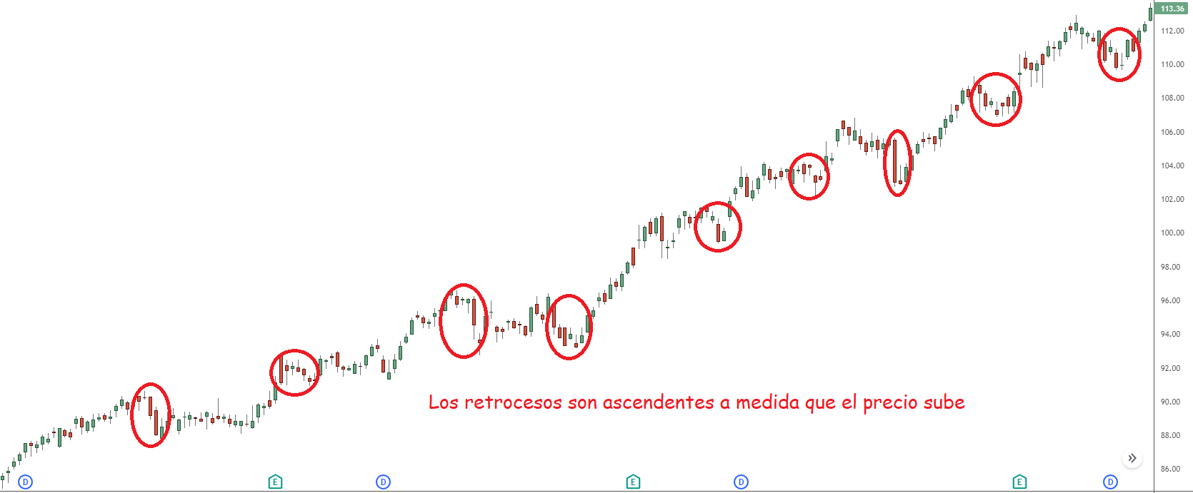 Gráfico de velas japonesas mostrando una tendencia alcista con retrocesos ascendentes marcados en rojo, indicando una estructura saludable de mercado.