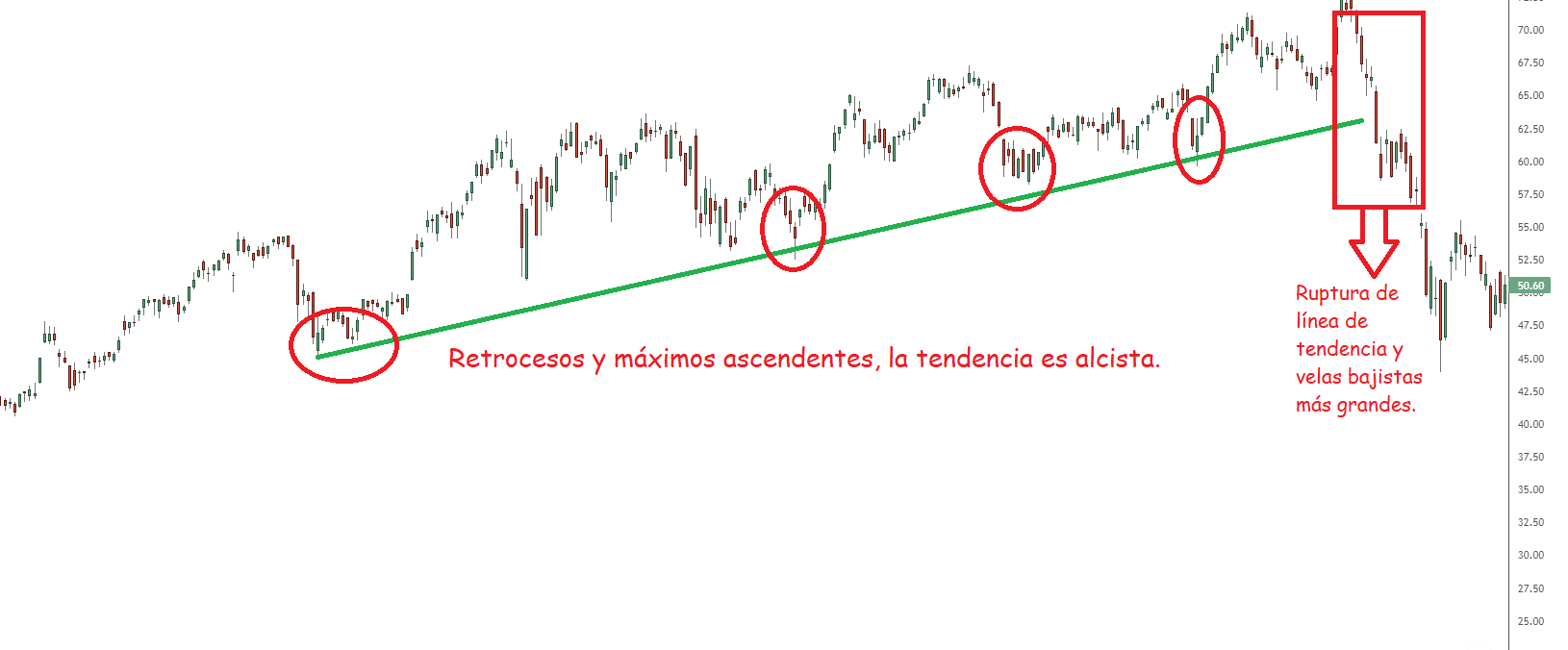 Retroceso Vs Reversión del Precio Gráfico de velas japonesas mostrando una tendencia alcista con retrocesos ascendentes, seguida de una ruptura de línea de tendencia y velas bajistas más grandes.