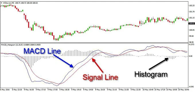 scalping indicador macd