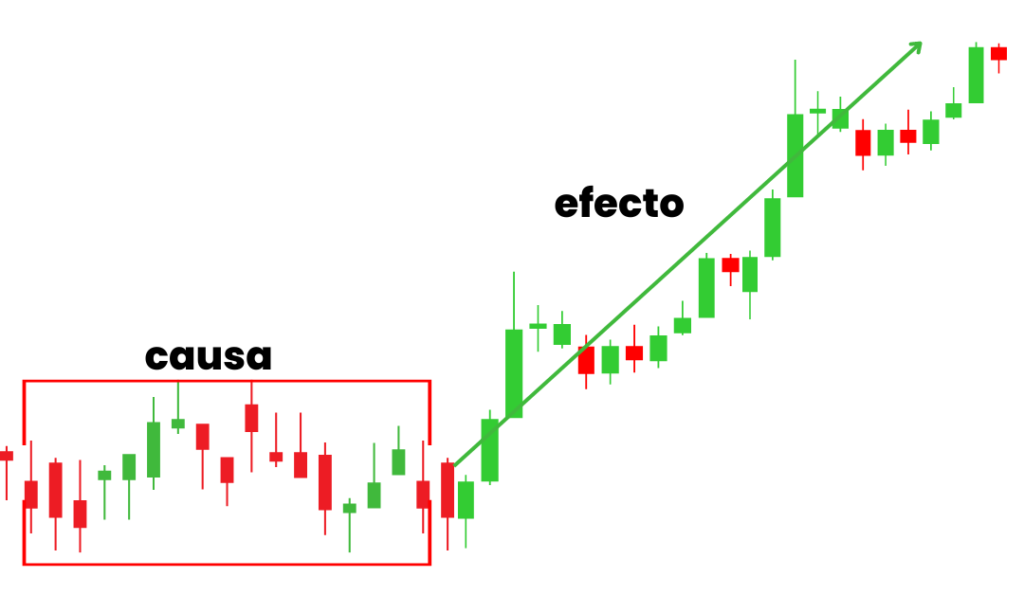 causa efecto metodo wyckoff