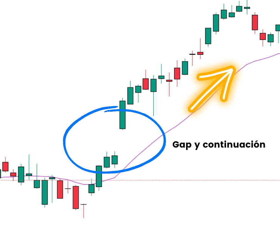 gap y continuación alcista