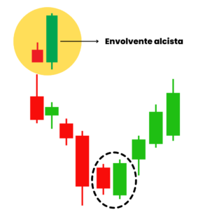 patrones velas japonesas vela envolvente alcista