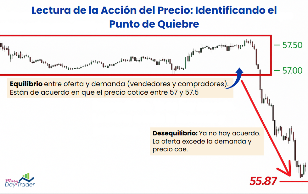 Gráfico explicativo de acción del precio mostrando punto de quiebre entre equilibrio y desequilibrio