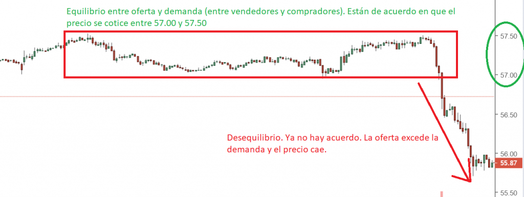 oferta y demanda en trading