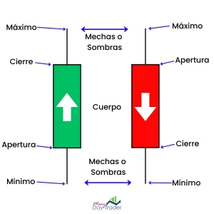 Partes de una Vela Japonesa