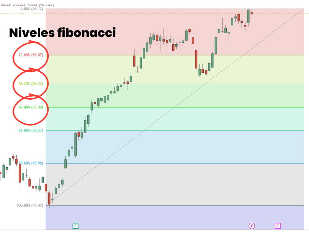 Niveles Fibonacci