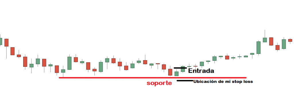 colocacion de un stop loss