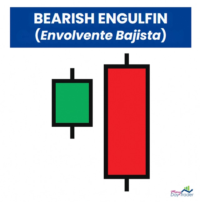 Vela envolvente bajista bearish engulfing en análisis técnico