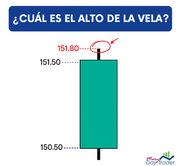 Ejemplo visual del alto de una vela japonesa con niveles de precio