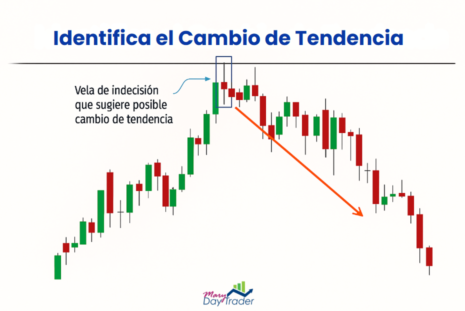 vela de indecisión que indica posible cambio de tendencia en análisis técnico