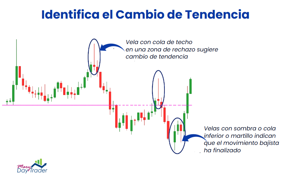 Gráfico con velas japonesas mostrando señales de cambio de tendencia en trading