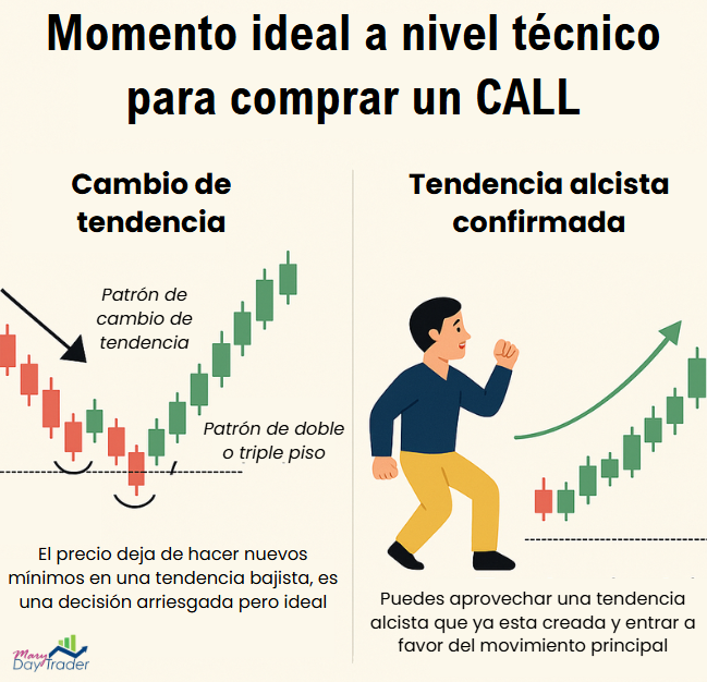 Ilustración de los momentos técnicos ideales para comprar una opción Call: cambio de tendencia con doble piso y confirmación de tendencia alcista.